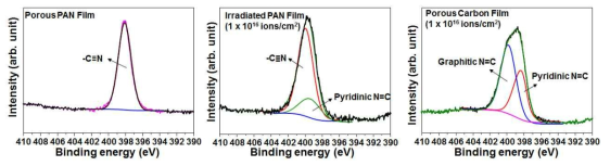 다공성 PAN, 1 x 1016 ions/cm2의 조사량에서 조사된 PAN, 1 x 1016 ions/cm2의 조사량에서 조사 후 탄화된 다공성 탄소 박막의 XPS N1s 스펙트럼