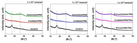 순수한 다공성 PAN, 이온빔 조사 및 탄화를 통해 형성된 다공성 탄소 박막들의 XRD 스펙트럼