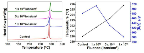 (좌) 다양한 이온빔 조사량에서 조사한 다공성 PAN 박막의 DSC 스펙트럼, (우) 고리화 온도 및 발열량(ΔHc) 변화