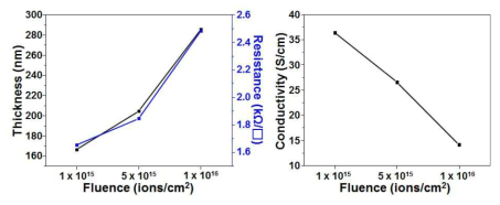 다양한 이온빔 조사량에서 조사 후 탄화한 다공성 전도성 박막의 전기적 특성