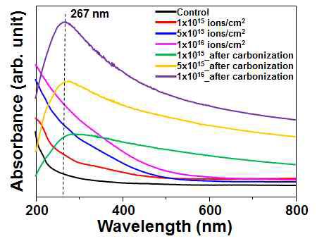 순수한(Control) PAN, 이온빔 조사 및 탄화 후 UV-Vis. 스펙트럼