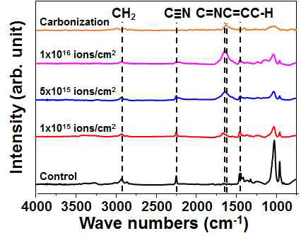 순수한(Control) PAN, 이온빔 조사 및 탄화 후 FT-IR 스펙트럼