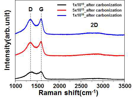 다양한 이온빔 조사량에서 조사 후 탄화를 통해 얻어낸 다공성 탄소 멤브레인들의 라만(Raman) 스펙트럼