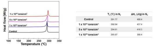 (좌) 다양한 이온빔 조사량에서 조사된 다공성 PAN 멤브레인들의 DSC thermograms, (우) 고리화 온도(Tc) 및 발열량(ΔHc) 변화