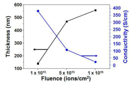 다양한 이온빔 조사량에서 조사 후 탄화를 통해 얻어낸 다공성 탄소 멤브레인의 두께 및 전도도(Conductivity)