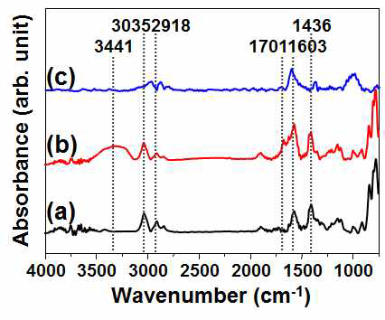 이온빔 조사 및 탄화를 통하여 형성된 피치 기반의 탄소 미세패턴의 FT-IR 분석 ((a): 순수한 피치, (b): 3 x 1015 ions/cm2 이온빔 조사 후 미세패턴, (c): 이온빔 조사 후 탄화된 탄소 미세패턴)