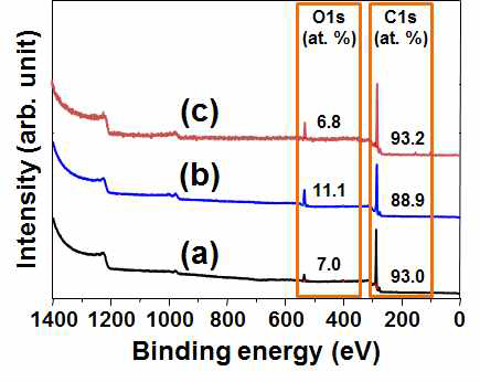 이온빔 조사 및 탄화를 통하여 형성된 피치 기반의 탄소 미세패턴의 XPS survey 분석 ((a): 순수한 피치, (b): 3 x 1015 ions/cm2 이온빔 조사 후 미세패턴, (c): 이온빔 조사 후 탄화된 탄소 미세패턴)