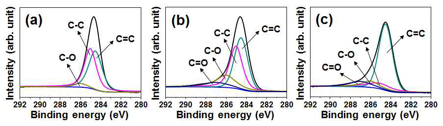 이온빔 조사 및 탄화를 통하여 형성된 유기물 기반의 탄소 미세패턴의 XPS narrow 분석 ((a): 순수한 피치, (b): 3 x 1015 ions/cm2 이온빔 조사 후 미세패턴, (c): 이온빔 조사 후 탄화된 탄소 미세패턴)