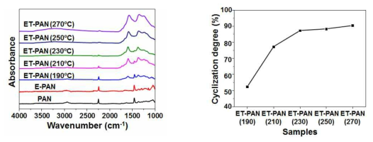 (a) 전자빔 조사 후 다양한 온도에서 열 안정화를 진행한 FT-IR 스펙트럼, (b) 다양한 온도에 따른 고리화 정도