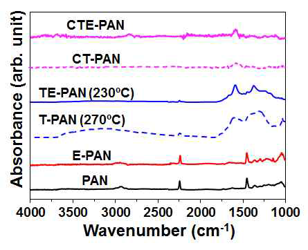 각 과정에서의 FT-IR 스펙트럼