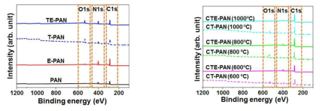 (a) 다공성 PAN 멤브레인을 전자빔 조사 및 열처리한 XPS 스펙트럼, (b) 다양한 온도에서 탄화한 다공성 탄소 멤브레인의 XPS 스펙트럼