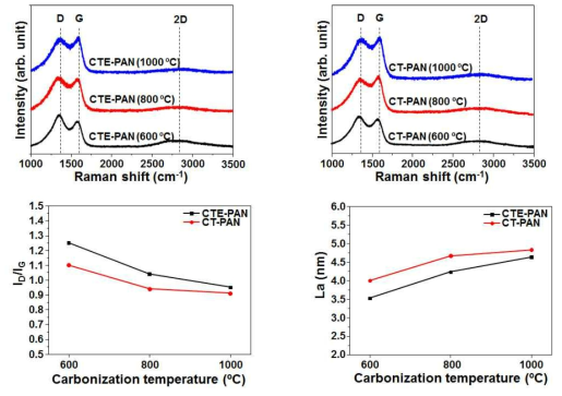 (a), (b) 탄화 온도에 따른 CTE-PAN과 CT-PAN의 XRD 스펙트럼, (c) CTE-PAN과 CT-PAN의 ID/IG, (d) CTE-PAN과 CT-PAN의 La