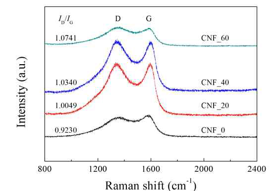 0-60 wt% POSS 함량을 갖는 PAN/POSS 전구체로부터 제조된 탄소나노섬유 멤브레인의 라만 스펙트럼