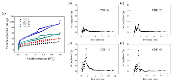 KOH/HF 활성화 처리된 탄소나노섬유 멤브레인의 (a) N2 흡착-탈착 등온선과 (b-e) 기공분포 곡선