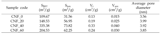 KOH/HF 활성화 처리된 PAN/POSS-기반 탄소나노섬유 멤브레인의 표면적, 기공부피 및 평균기공크기