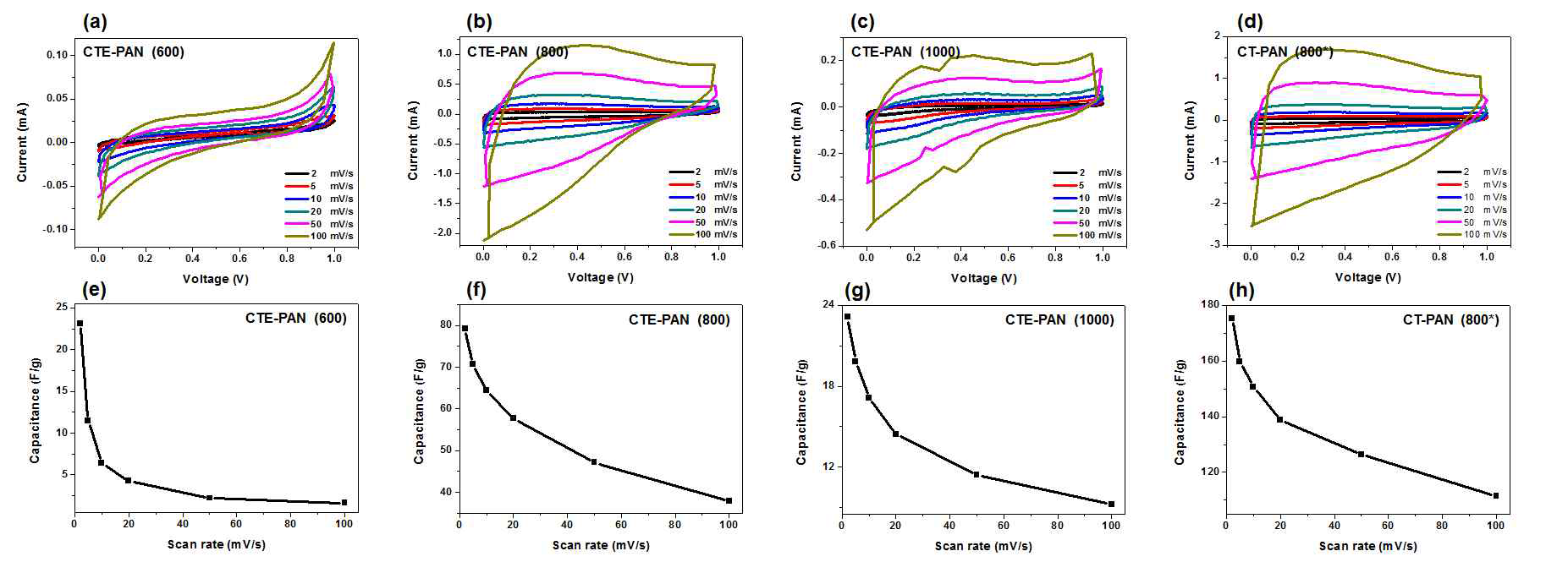 CTE-sample을 이용한 슈퍼커패시터 성능 평가 결과: (a), (b), (c), (d) 순환 전압 전류법; (e), (f), (g), (h) 에 스캔속도에 따른 축전용량