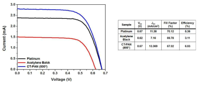 CT-PAN(800*)기반 상대전극을 이용한 염료 태양전지 광전효율
