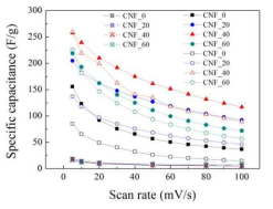 순수(crossed symbol), HF 활성화(open symbol) 및 KOH/HF 활성화 처리(solid symbol)된 탄소나노섬유 멤브레인의 전압인가속도에 따른 비정전용량 변화 곡선