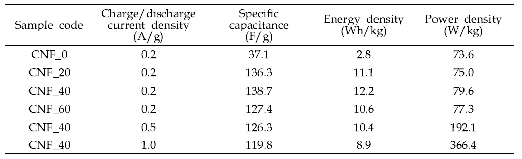 KOH/HF 처리한 탄소나노섬유 멤브레인의 비정전용량, 에너지 밀도, 및 전력밀도