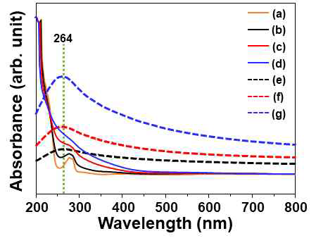 SU-8로부터 이온빔 조사와 고온 열처리를 통하여 형성된 탄소 박막의 UV-vis 분석 ((a): 순수한 SU-8 박막, (b)-(d): 1x1015 – 1x1016 ions/cm2 이온빔 조사된 SU-8 박막, (e)-(g): 이온빔 조사 후 고온 열처리로 제조된 탄소 박막