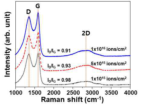 이온빔 조사 후 고온 열처리를 통하여 형성된 탄소 박막의 Raman 분석