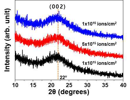 이온빔 조사 후 고온 열처리를 통하여 형성된 탄소 박막의 XRD 분석