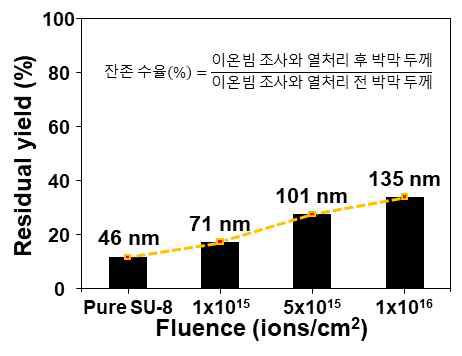 이온빔 조사와 고온 열처리 후 탄소 박막의 두께 및 잔존 수율