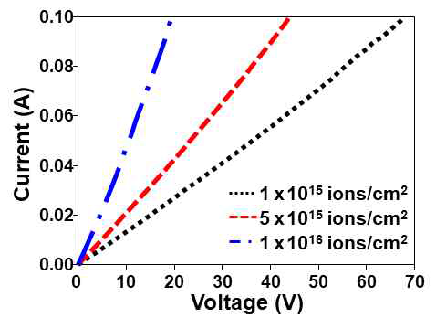 이온빔 조사 후 고온 열처리를 통하여 형성된 탄소 박막의 전류-전압 곡선