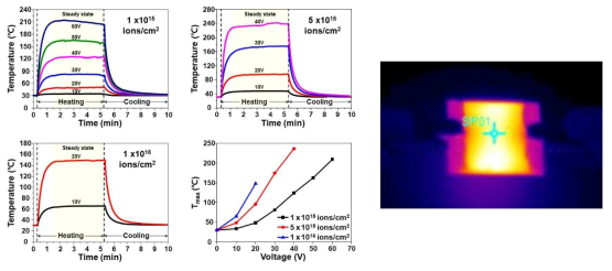 이온빔 조사 후 고온 열처리된 탄소 박막의 시간-온도 곡선 및 최대 발열 온도-전압 곡선