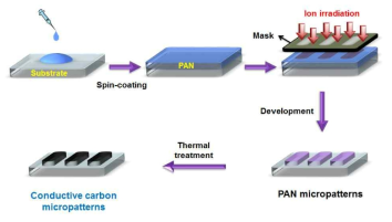 이온빔 리소그래피와 탄화를 이용한 PAN 미세패턴의 제작