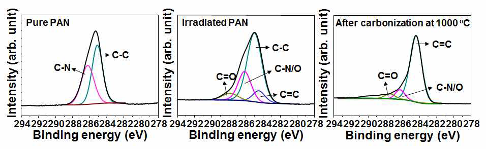 탄소 미세패턴의 제조 과정별 C1s 화학결합구조 변화 관찰