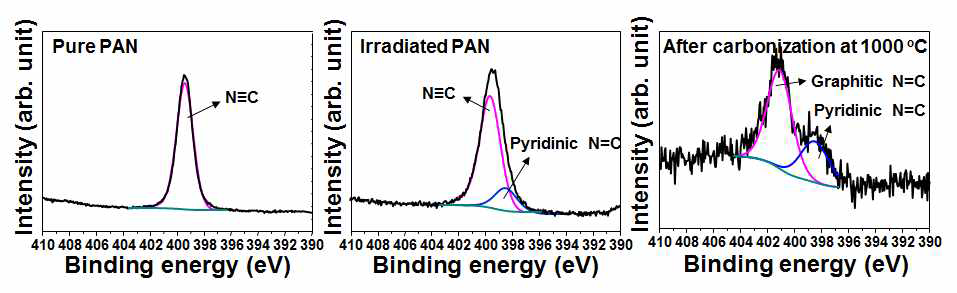탄소 미세패턴의 제조 과정별 N1s 화학결합구조 변화 관찰