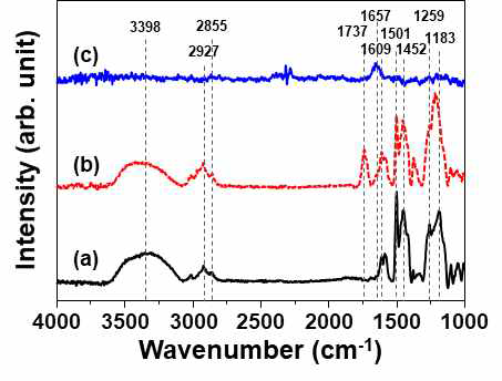 이온빔 조사 및 탄화를 통하여 형성된 노볼락 유도 탄소 미세패턴의 FT-IR 분석 (a): 노볼락 레진, (b): 5 x 1015 ions/cm2 이온빔 조사로 제조한 미세패턴, (c): 이온빔 조사 후 탄화된 탄소 미세패턴