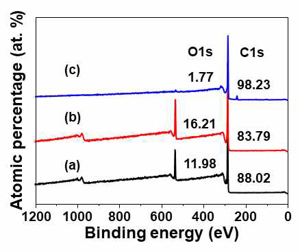 이온빔 조사 및 탄화를 통하여 형성된 노볼락 유도 탄소 미세패턴의 XPS survey 분석 (a): 노볼락 레진, (b): 5 x 1015 ions/cm2 이온빔 조사 후 미세패턴, (c): 이온빔 조사 후 탄화된 탄소 미세패턴
