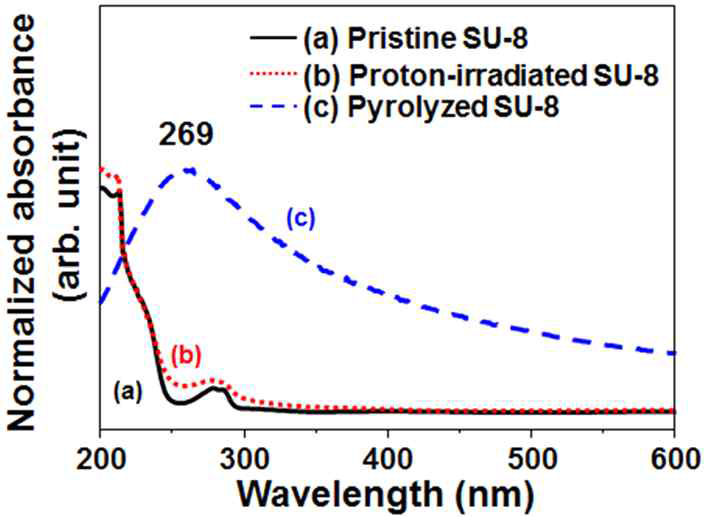 UV-vis분광기를 이용한 흡광도 분석: (a) SU-8 포토레지스트, (b) 이온빔 조사(1 x 1015 ions/cm2)로 제조한 SU-8 미세패턴, (c) 탄소 미세패턴