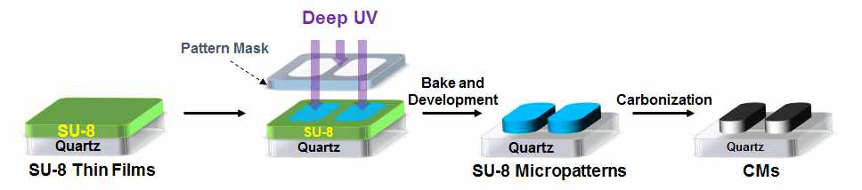 DUV 리소그래피를 이용한 탄소 미세패턴 제조 모식도