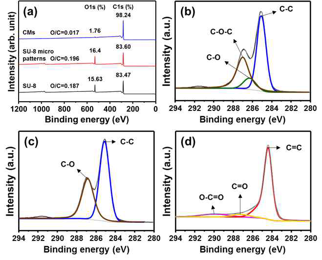 XPS 분석결과: (a) SU-8 박막, SU-8 미세패턴, 탄소 미세패턴의 성분변화, (b) SU-8 박막, (c) SU-8 미세패턴, (d) 탄소 미세패턴