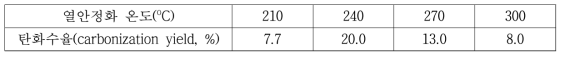 셀룰로오스 부직포의 열안정화 조건에 따른 탄화 수율