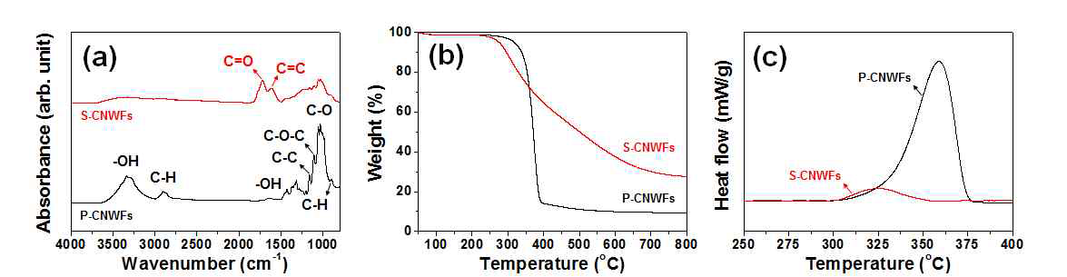 열안정화 전후의 셀룰로오스 부직포의 (a) FT-IR, (b) TGA, (c) DSC 분석 결과