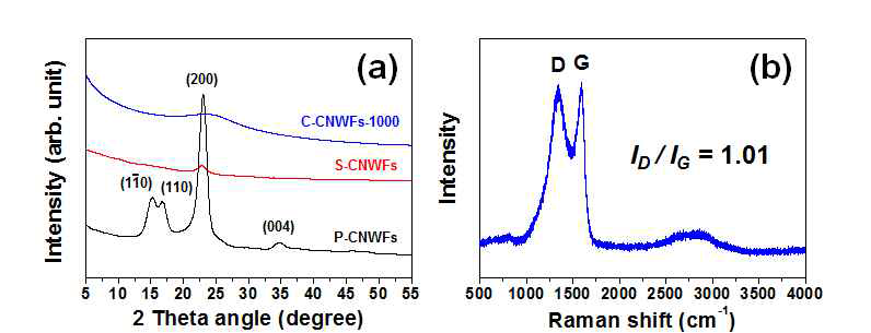 (a) 셀룰로오스 부직포, 열안정화한 셀룰로오스 부직포와 1000도에서 탄소 필름의 X-선 회절 패턴과 (b) 1000도 탄화 후 탄소 필름의 라만 분광 스펙트럼
