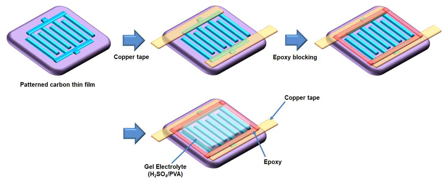 방사선을 이용하여 미세패턴화한 다공성 탄소 박막 슈퍼커패시터 제작 모식도