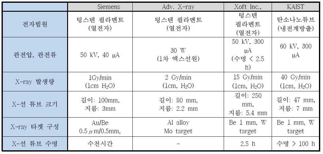 성능 평가 완료 된 초소형 X-선 튜브와 경쟁사 X-선관의 성능 비교