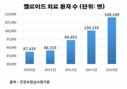 켈로이드 치료 환자 수