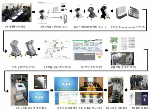 X-선 근접치료 시스템 시제품 개발 과정 요약