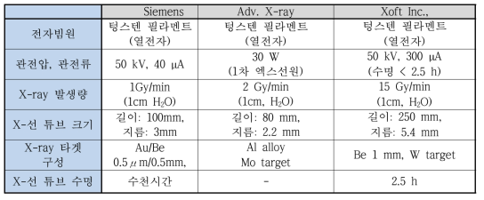 현재 개발 및 상용화 중인 초소형 X-선 튜브의 제원