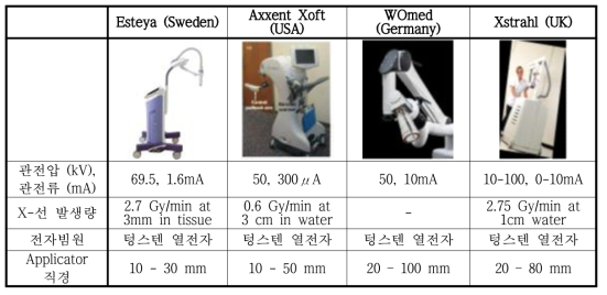 상용화 된 X-선 근접치료장치