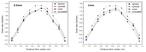 전자빔직경이 0.5 mm (좌), 1 mm (우)일 때 인체 피부 팬텀에서의 선량률 분포