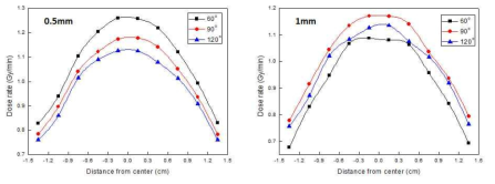 원뿔대 각도에 따른 선량률 분포