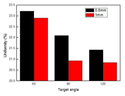 타겟 각도에 따른 균일도