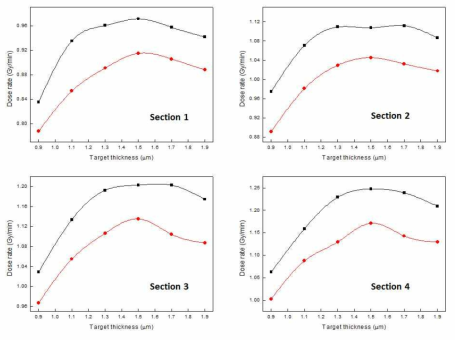 텅스텐 타겟(빨간색)과 금 타겟(검은색)의 타겟 두께에 따른 선량률 분포